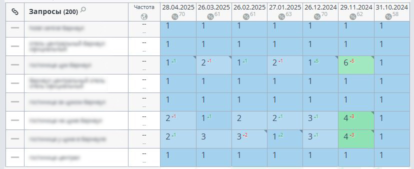 Позиции проекта на постоянном продвижении