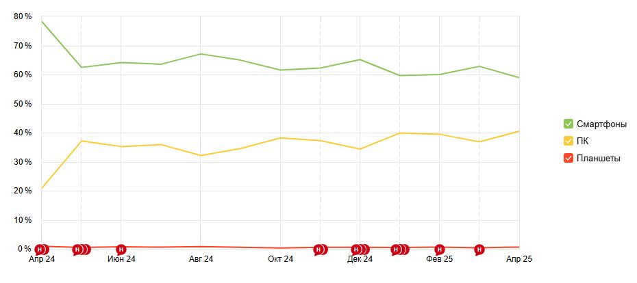 Доля мобильного трафика составляет в среднем 60%