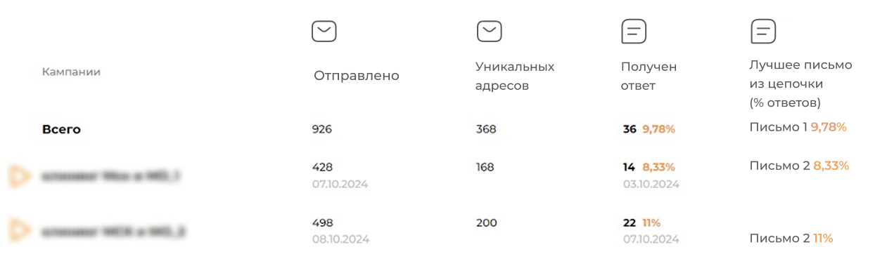Кейс продвижения оптового поставщика товаров